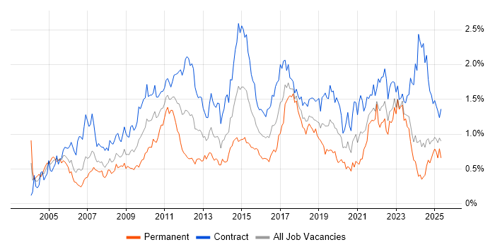 Job vacancy trend for Data Analyst in Scotland Job vacancy trend for Data Analyst in Scotland