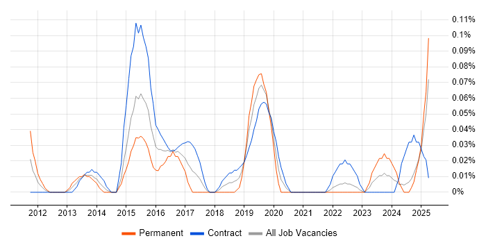 Job vacancy trend for Data Analytics Analyst in Scotland Job vacancy trend for Data Analytics Analyst in Scotland