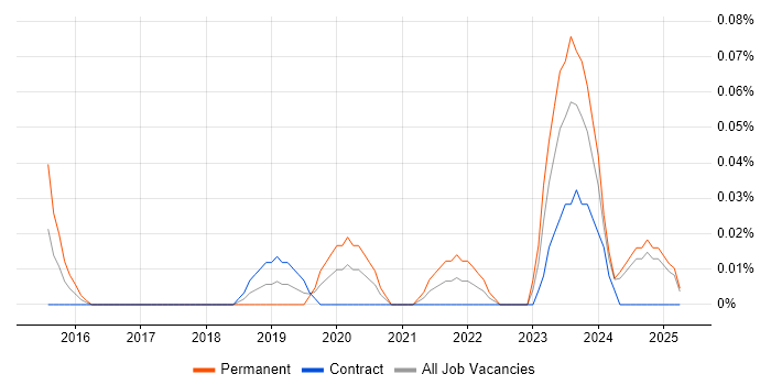 Job vacancy trend for Data Analytics Architect in Scotland Job vacancy trend for Data Analytics Architect in Scotland