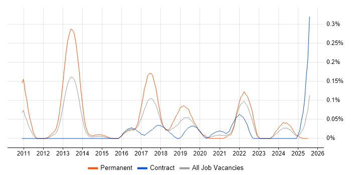 Job vacancy trend for Data Analytics Consultant in Scotland Job vacancy trend for Data Analytics Consultant in Scotland