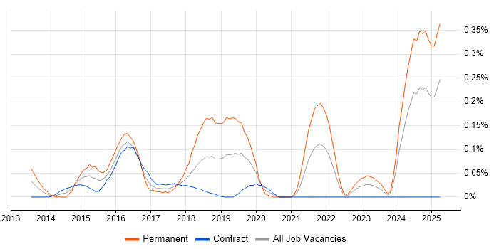 Job vacancy trend for Data Analytics Manager in Scotland Job vacancy trend for Data Analytics Manager in Scotland