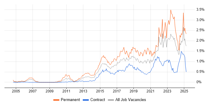 Job vacancy trend for Data Analytics in Scotland Job vacancy trend for Data Analytics in Scotland