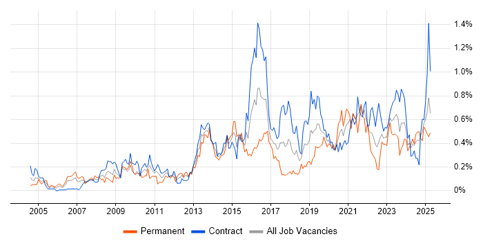 Job vacancy trend for Data Architect in Scotland Job vacancy trend for Data Architect in Scotland