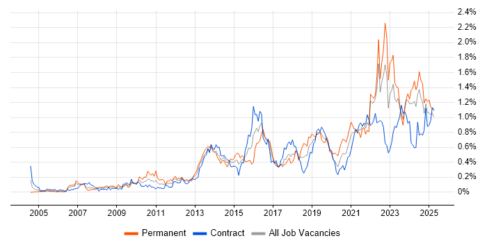 Job vacancy trend for Data Architecture in Scotland Job vacancy trend for Data Architecture in Scotland
