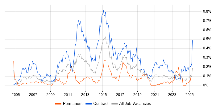Job vacancy trend for Data Business Analyst in Scotland Job vacancy trend for Data Business Analyst in Scotland