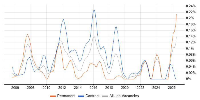 Data Centre Manager job vacancy trend in Scotland