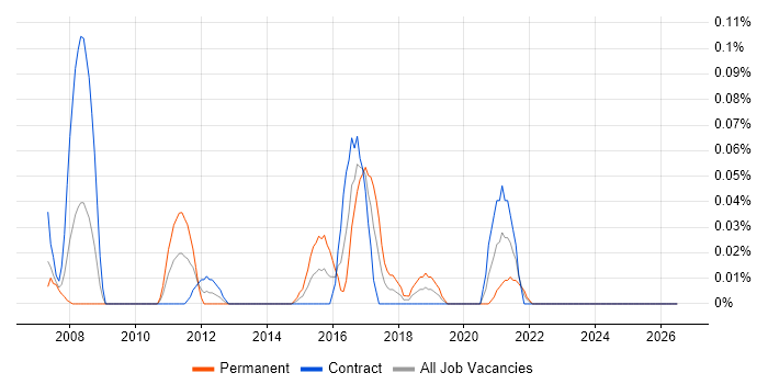 Data Centre Technician job vacancy trend in Scotland