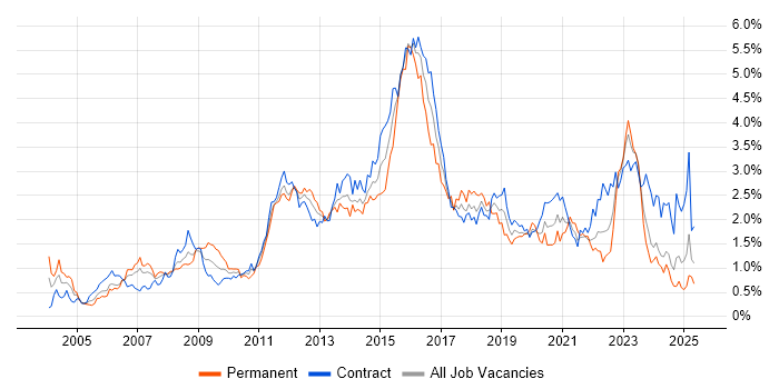 Job vacancy trend for Data Centre in Scotland