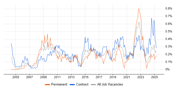 Job vacancy trend for Data Collection in Scotland Job vacancy trend for Data Collection in Scotland