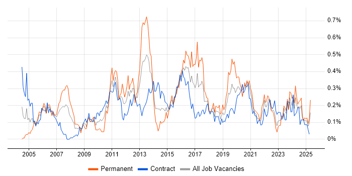 Job vacancy trend for Data Consultant in Scotland Job vacancy trend for Data Consultant in Scotland