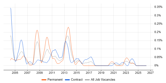 Data Conversion job vacancy trend in Scotland