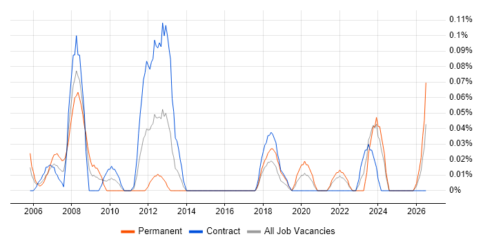 Data Coordinator job vacancy trend in Scotland