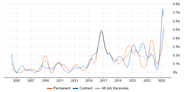 Job vacancy trend for Data Design in Scotland Job vacancy trend for Data Design in Scotland