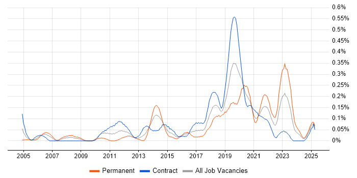 Job vacancy trend for Data Development in Scotland Job vacancy trend for Data Development in Scotland