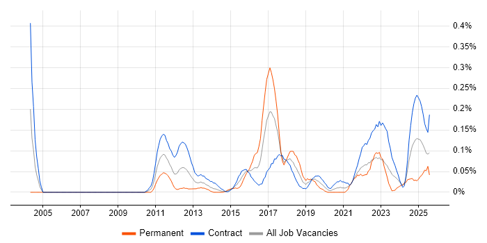 Job vacancy trend for Data Discovery in Scotland