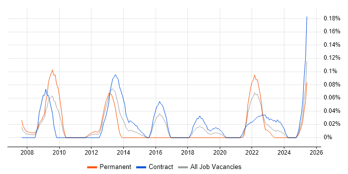 Job vacancy trend for Data-Driven Testing in Scotland Job vacancy trend for Data-Driven Testing in Scotland
