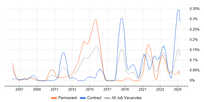 Job vacancy trend for Data Encryption in Scotland Job vacancy trend for Data Encryption in Scotland
