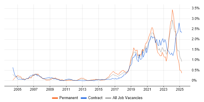 Job vacancy trend for Data Engineer in Scotland Job vacancy trend for Data Engineer in Scotland