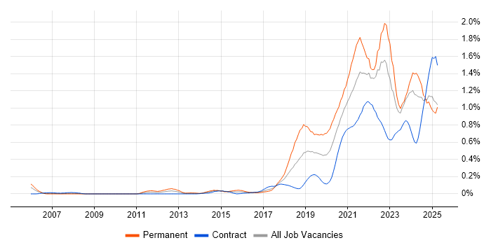 Job vacancy trend for Data Engineering in Scotland Job vacancy trend for Data Engineering in Scotland