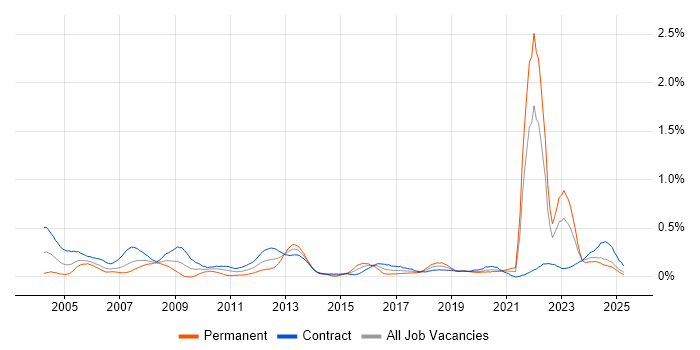 Job vacancy trend for Data Entry in Scotland Job vacancy trend for Data Entry in Scotland