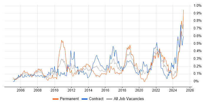 Job vacancy trend for Data Extraction in Scotland Job vacancy trend for Data Extraction in Scotland