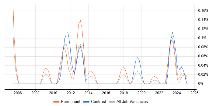 Job vacancy trend for Data Fabric in Scotland Job vacancy trend for Data Fabric in Scotland