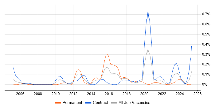 Job vacancy trend for Data Flow Diagram in Scotland Job vacancy trend for Data Flow Diagram in Scotland