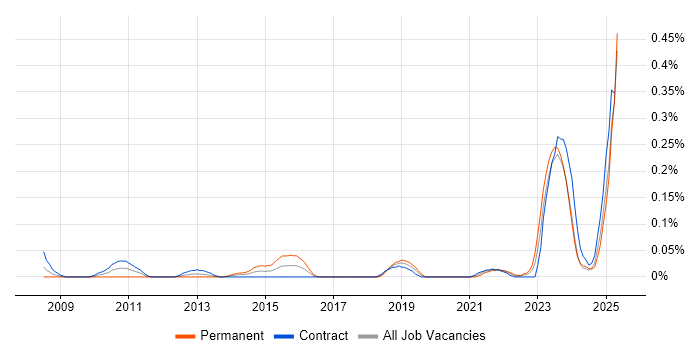 Job vacancy trend for Data Governance Analyst in Scotland Job vacancy trend for Data Governance Analyst in Scotland