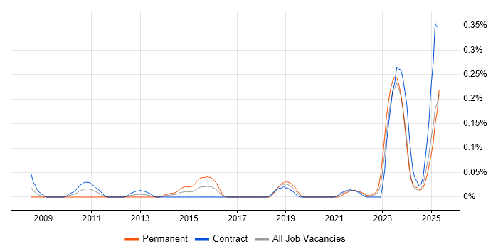 Job vacancy trend for Data Governance Manager in Scotland Job vacancy trend for Data Governance Manager in Scotland