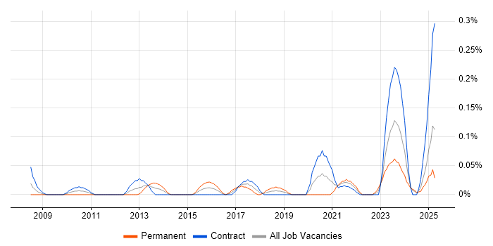 Job vacancy trend for Data Governance Strategy in Scotland