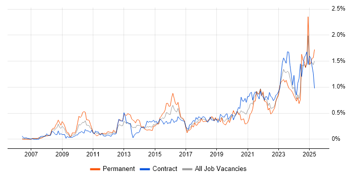 Job vacancy trend for Data Governance in Scotland Job vacancy trend for Data Governance in Scotland