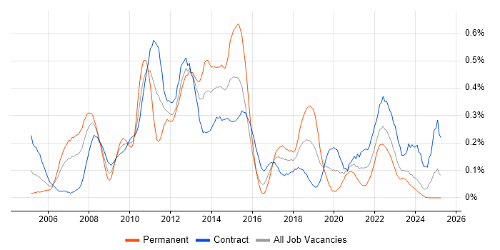 Job vacancy trend for Data Guard in Scotland Job vacancy trend for Data Guard in Scotland