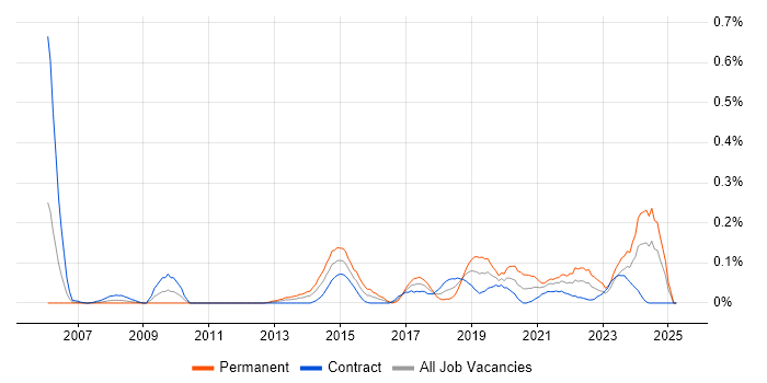 Job vacancy trend for Data Hub in Scotland Job vacancy trend for Data Hub in Scotland
