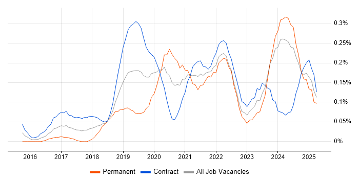 Job vacancy trend for Data Ingestion in Scotland Job vacancy trend for Data Ingestion in Scotland