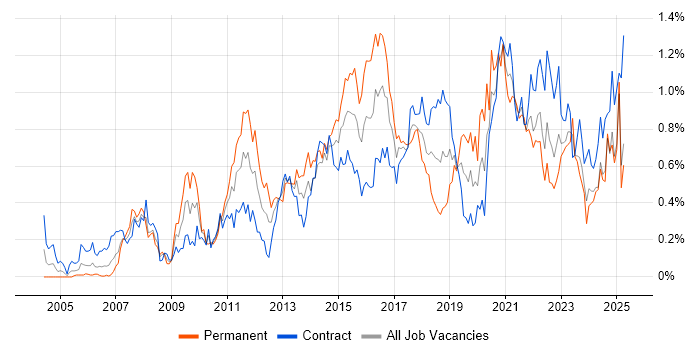 Job vacancy trend for Data Integration in Scotland Job vacancy trend for Data Integration in Scotland