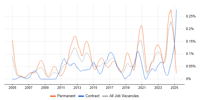 Job vacancy trend for Data Interpretation in Scotland Job vacancy trend for Data Interpretation in Scotland