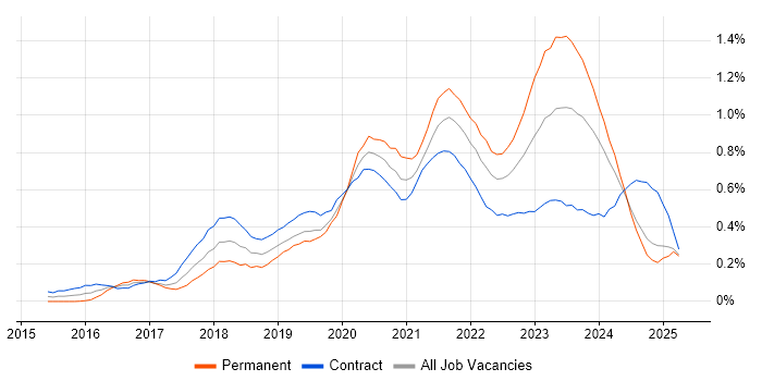 Job vacancy trend for Data Lake in Scotland Job vacancy trend for Data Lake in Scotland