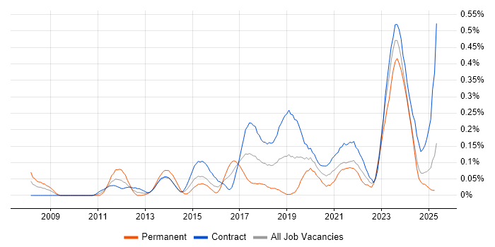 Job vacancy trend for Data Lineage in Scotland
