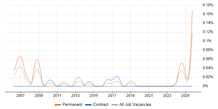 Data Management Specialist job vacancy trend in Scotland