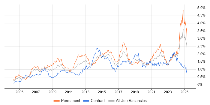 Job vacancy trend for Data Management in Scotland Job vacancy trend for Data Management in Scotland