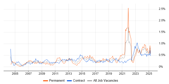 Job vacancy trend for Data Manager in Scotland Job vacancy trend for Data Manager in Scotland