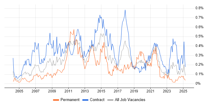 Job vacancy trend for Data Mapping in Scotland Job vacancy trend for Data Mapping in Scotland