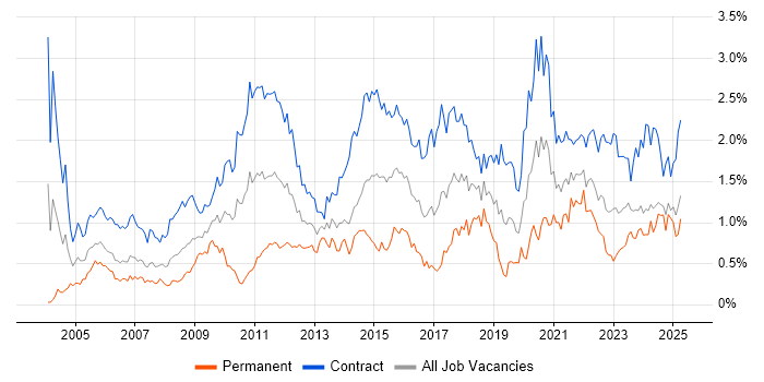 Job vacancy trend for Data Migration in Scotland Job vacancy trend for Data Migration in Scotland