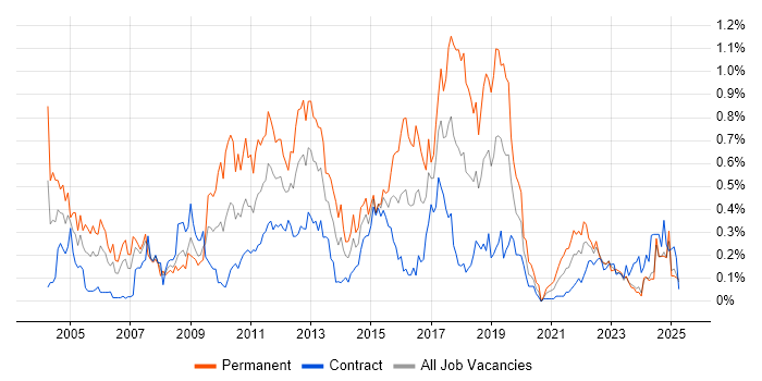 Job vacancy trend for Data Mining in Scotland Job vacancy trend for Data Mining in Scotland