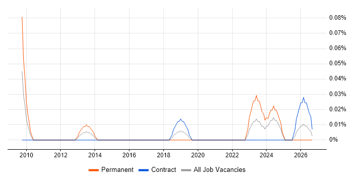 Data Model Manager job vacancy trend in Scotland