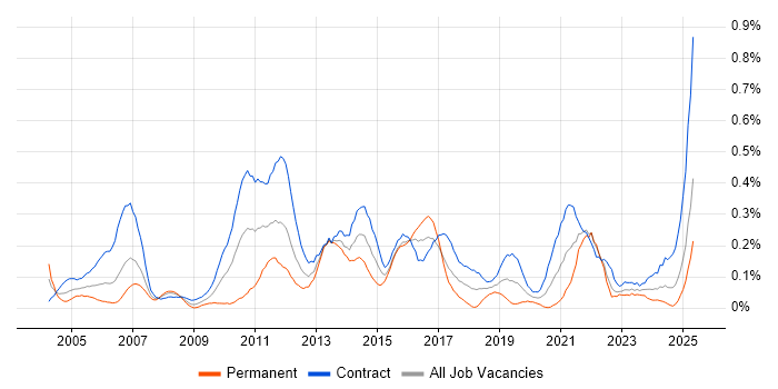 Job vacancy trend for Data Modeller in Scotland Job vacancy trend for Data Modeller in Scotland