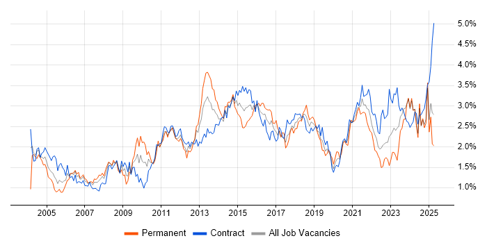 Job vacancy trend for Data Modelling in Scotland Job vacancy trend for Data Modelling in Scotland