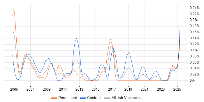Job vacancy trend for Data Network Engineer in Scotland Job vacancy trend for Data Network Engineer in Scotland