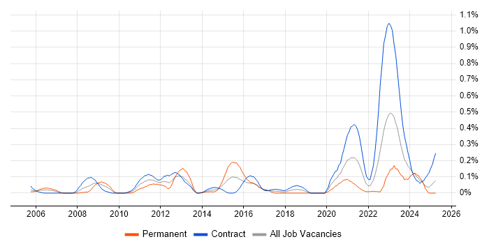 Job vacancy trend for Data ONTAP in Scotland Job vacancy trend for Data ONTAP in Scotland