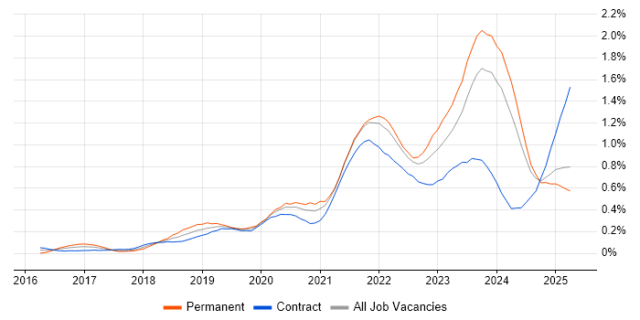 Job vacancy trend for Data Pipeline in Scotland Job vacancy trend for Data Pipeline in Scotland